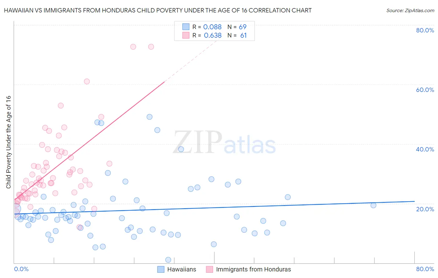 Hawaiian vs Immigrants from Honduras Child Poverty Under the Age of 16