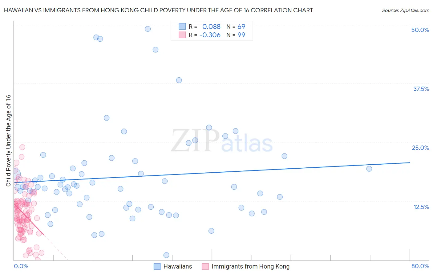 Hawaiian vs Immigrants from Hong Kong Child Poverty Under the Age of 16