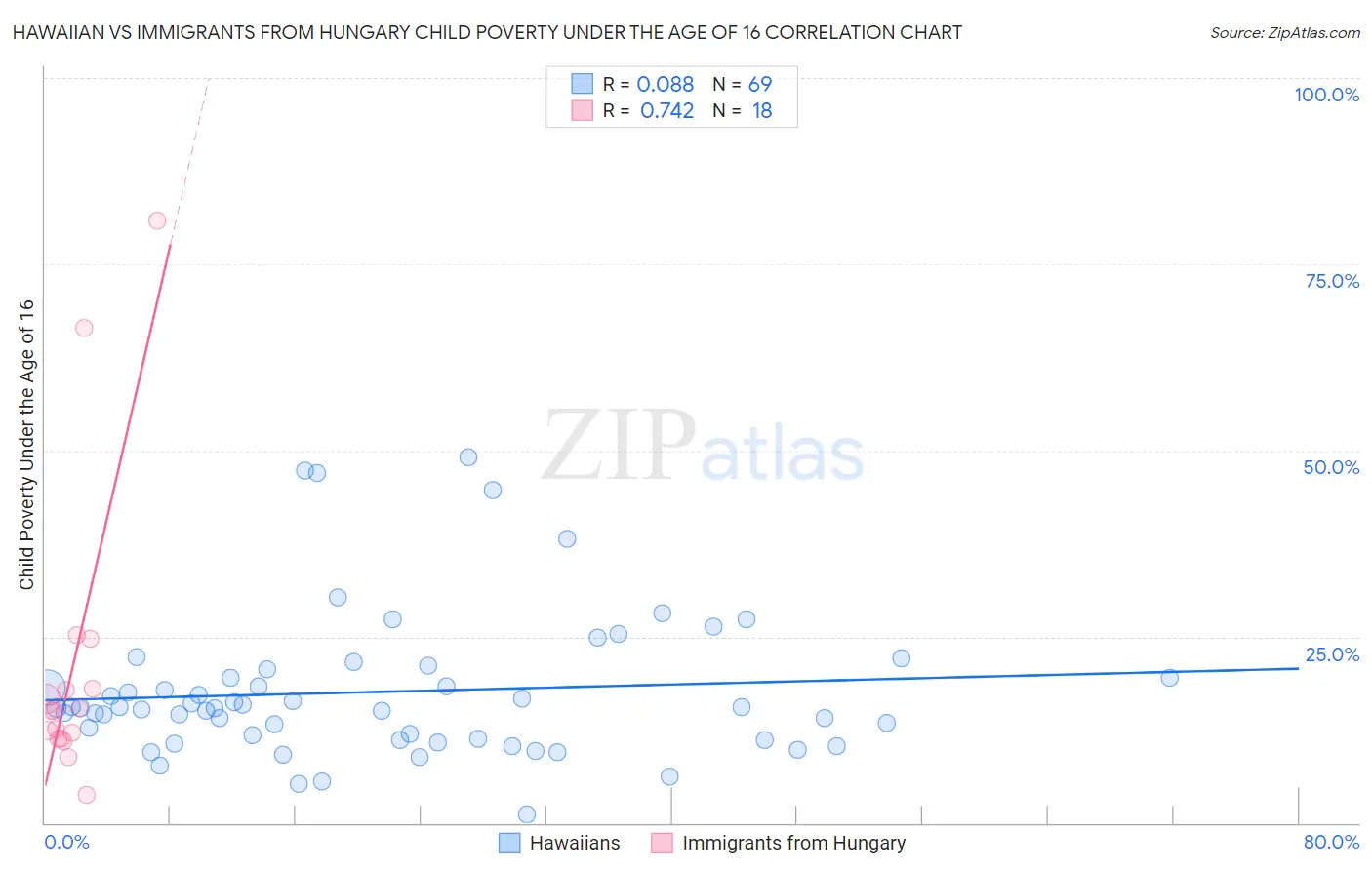 Hawaiian vs Immigrants from Hungary Child Poverty Under the Age of 16