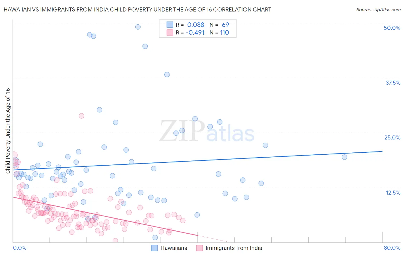 Hawaiian vs Immigrants from India Child Poverty Under the Age of 16