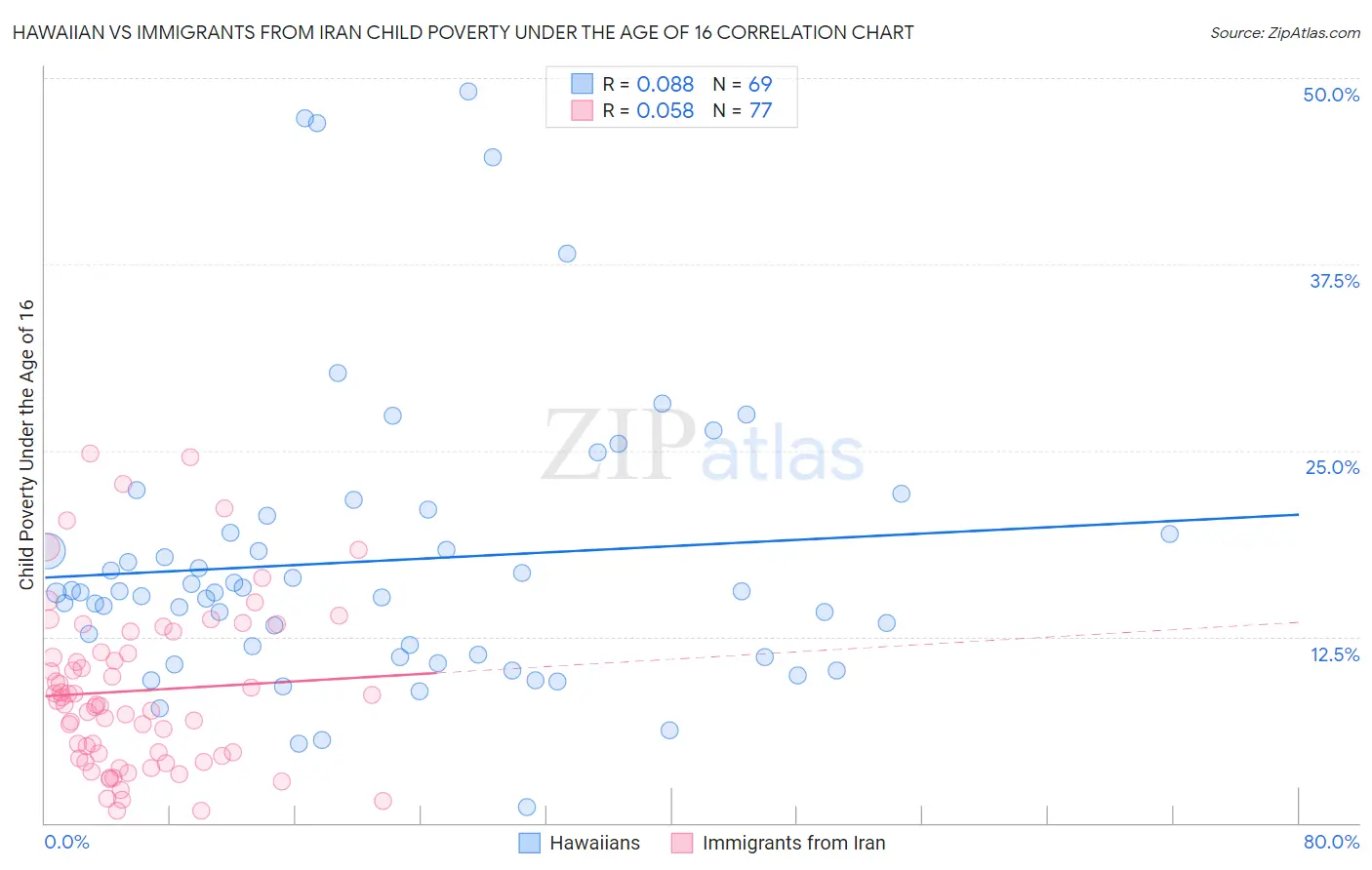 Hawaiian vs Immigrants from Iran Child Poverty Under the Age of 16