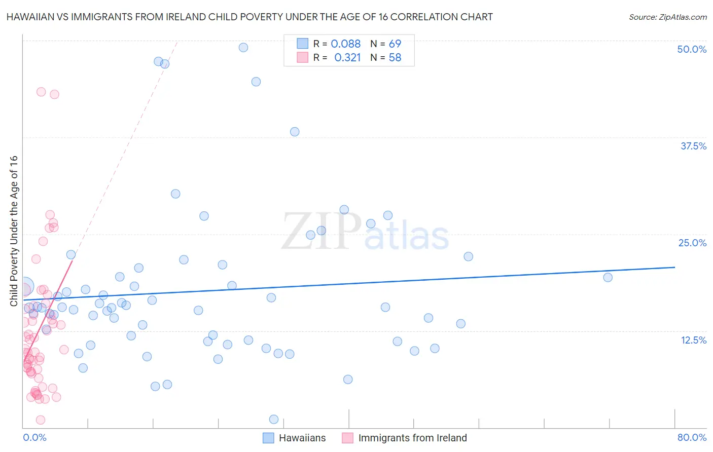 Hawaiian vs Immigrants from Ireland Child Poverty Under the Age of 16