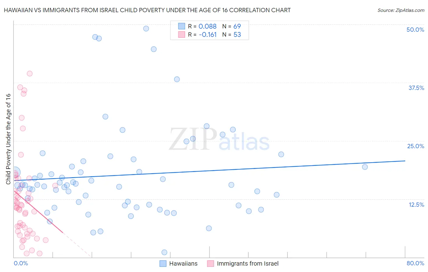 Hawaiian vs Immigrants from Israel Child Poverty Under the Age of 16
