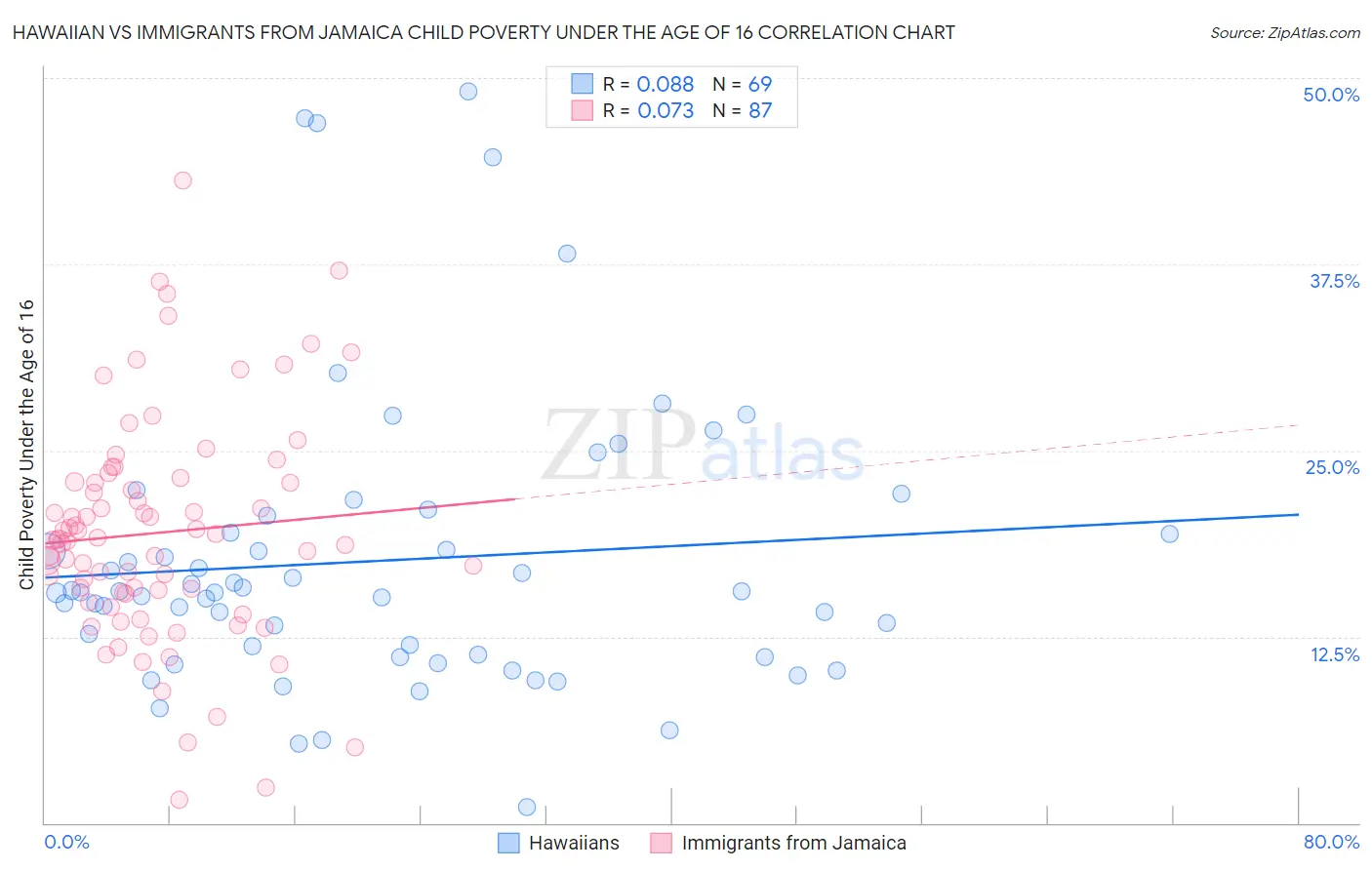 Hawaiian vs Immigrants from Jamaica Child Poverty Under the Age of 16