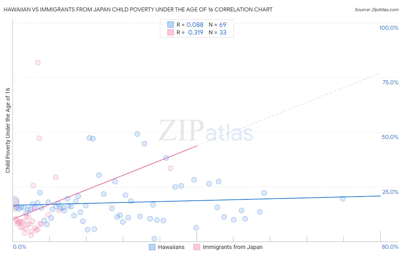 Hawaiian vs Immigrants from Japan Child Poverty Under the Age of 16