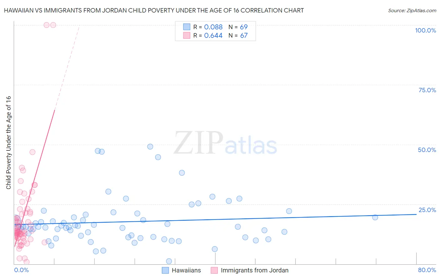Hawaiian vs Immigrants from Jordan Child Poverty Under the Age of 16