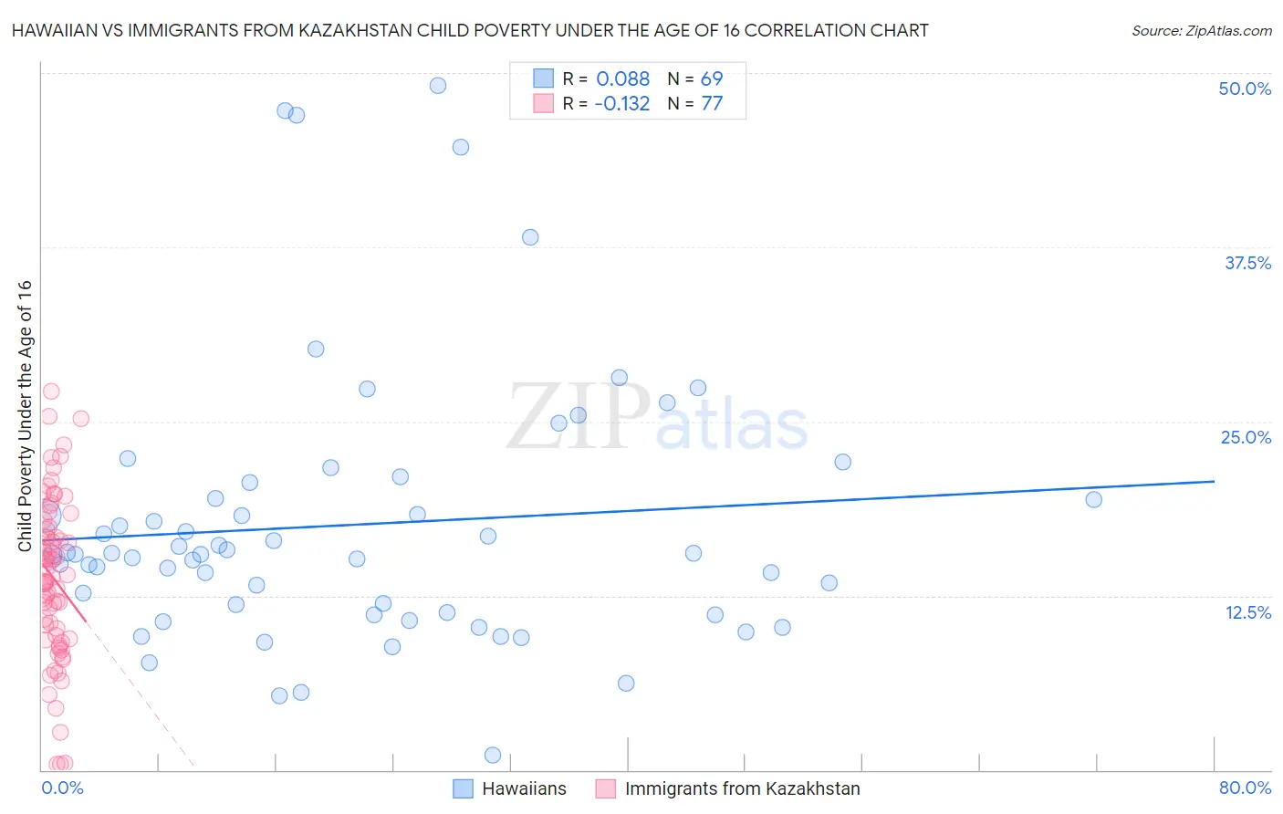 Hawaiian vs Immigrants from Kazakhstan Child Poverty Under the Age of 16