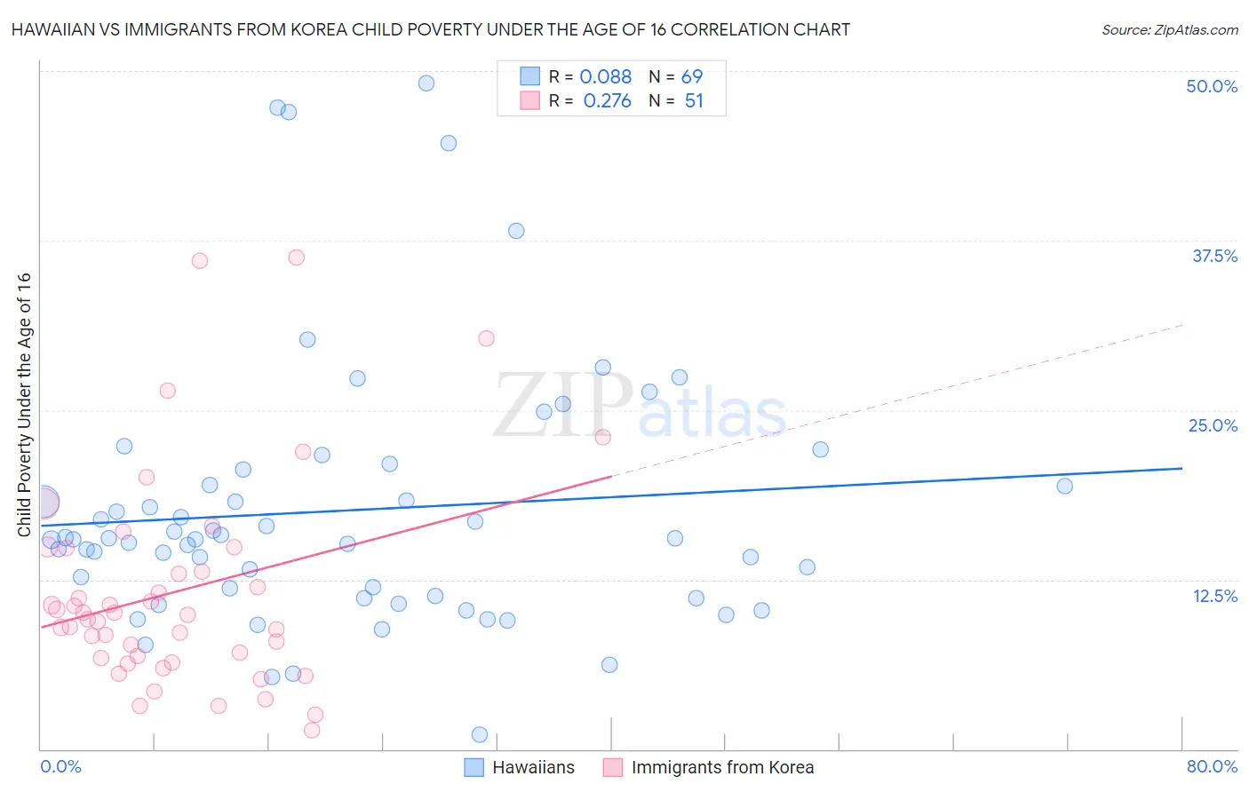 Hawaiian vs Immigrants from Korea Child Poverty Under the Age of 16