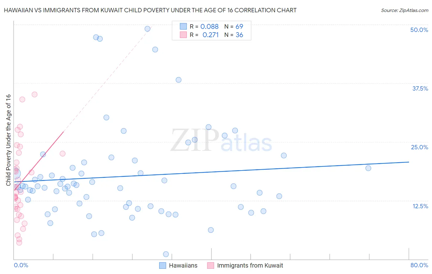 Hawaiian vs Immigrants from Kuwait Child Poverty Under the Age of 16