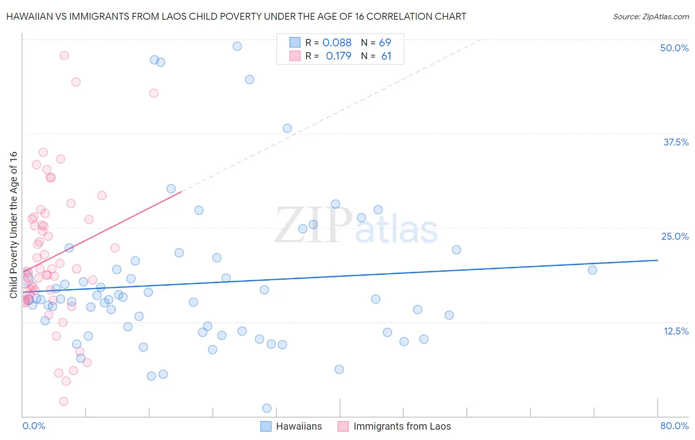 Hawaiian vs Immigrants from Laos Child Poverty Under the Age of 16