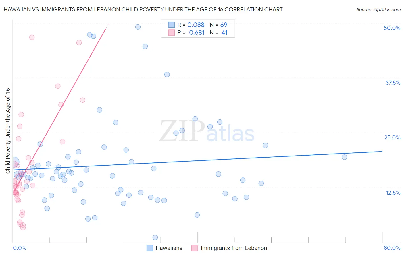 Hawaiian vs Immigrants from Lebanon Child Poverty Under the Age of 16