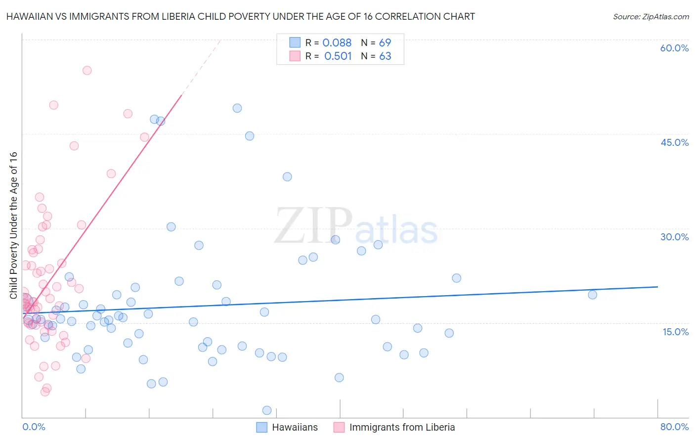 Hawaiian vs Immigrants from Liberia Child Poverty Under the Age of 16