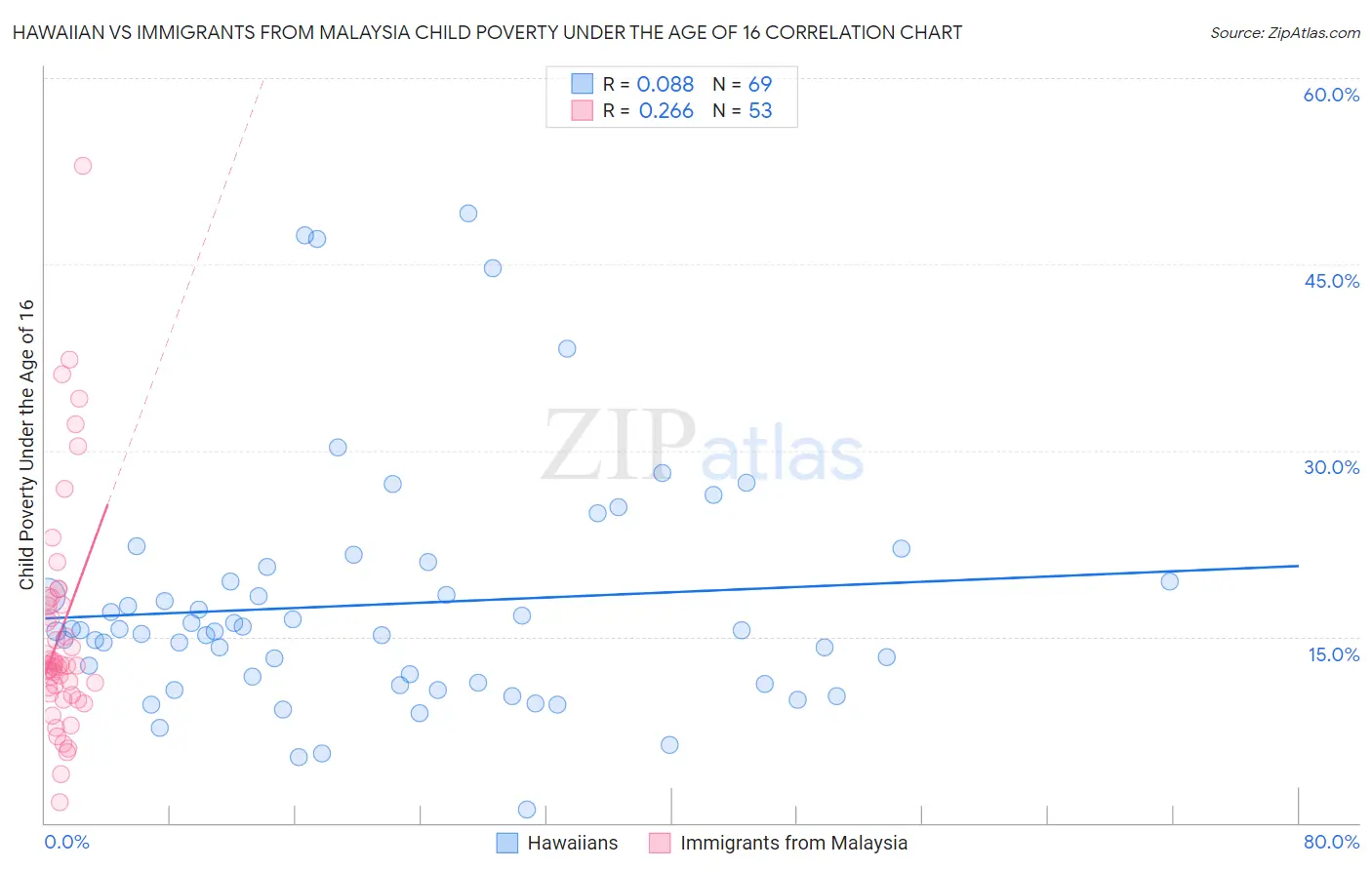 Hawaiian vs Immigrants from Malaysia Child Poverty Under the Age of 16