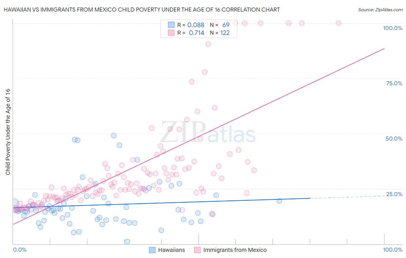 Hawaiian vs Immigrants from Mexico Child Poverty Under the Age of 16