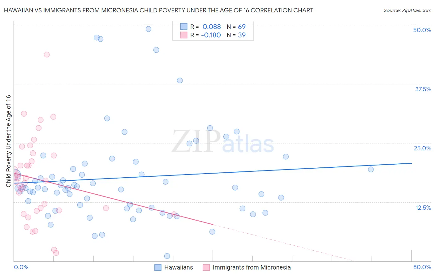Hawaiian vs Immigrants from Micronesia Child Poverty Under the Age of 16