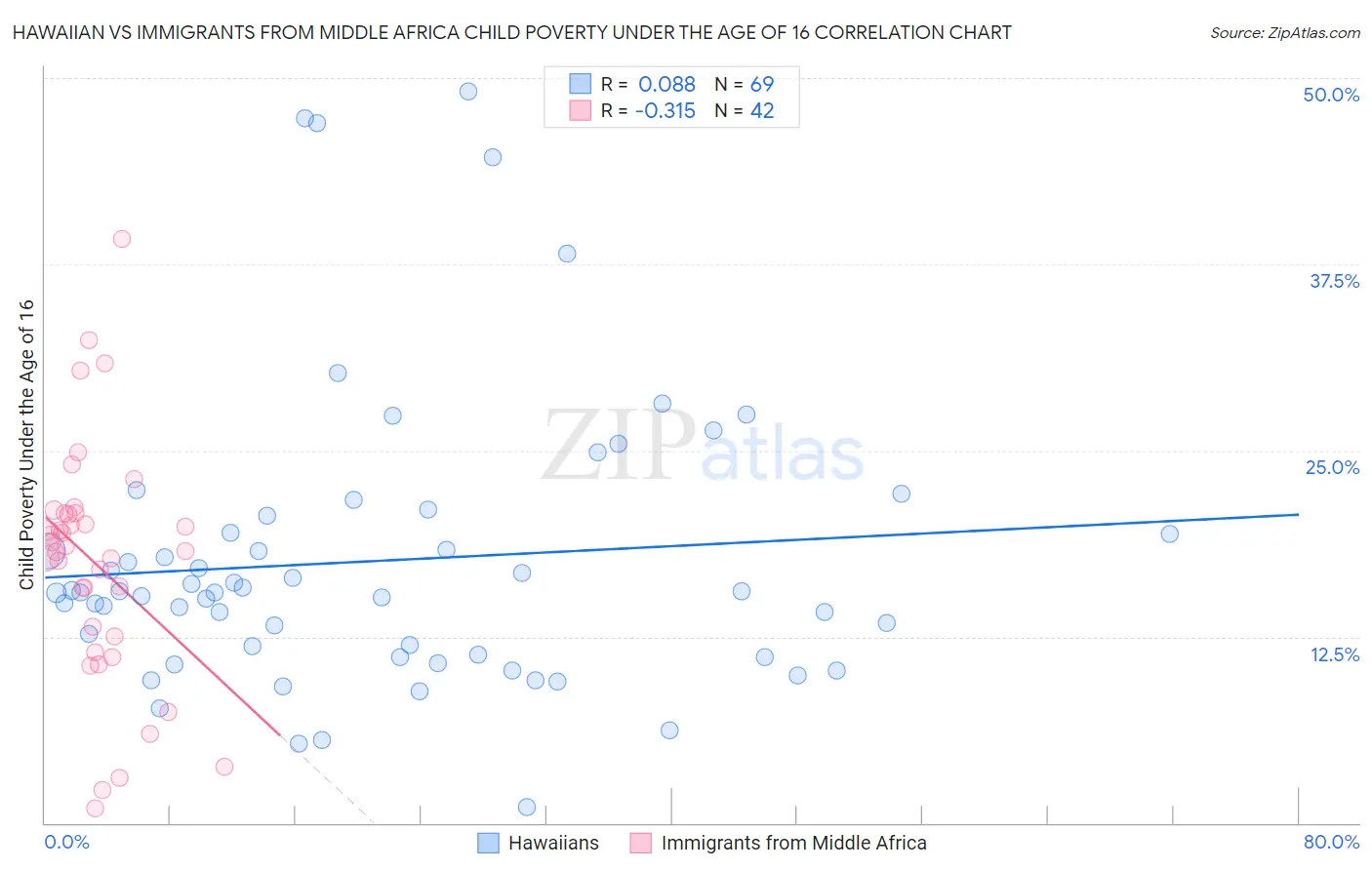 Hawaiian vs Immigrants from Middle Africa Child Poverty Under the Age of 16