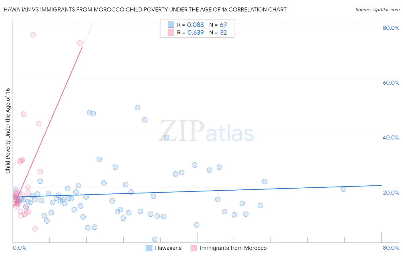 Hawaiian vs Immigrants from Morocco Child Poverty Under the Age of 16