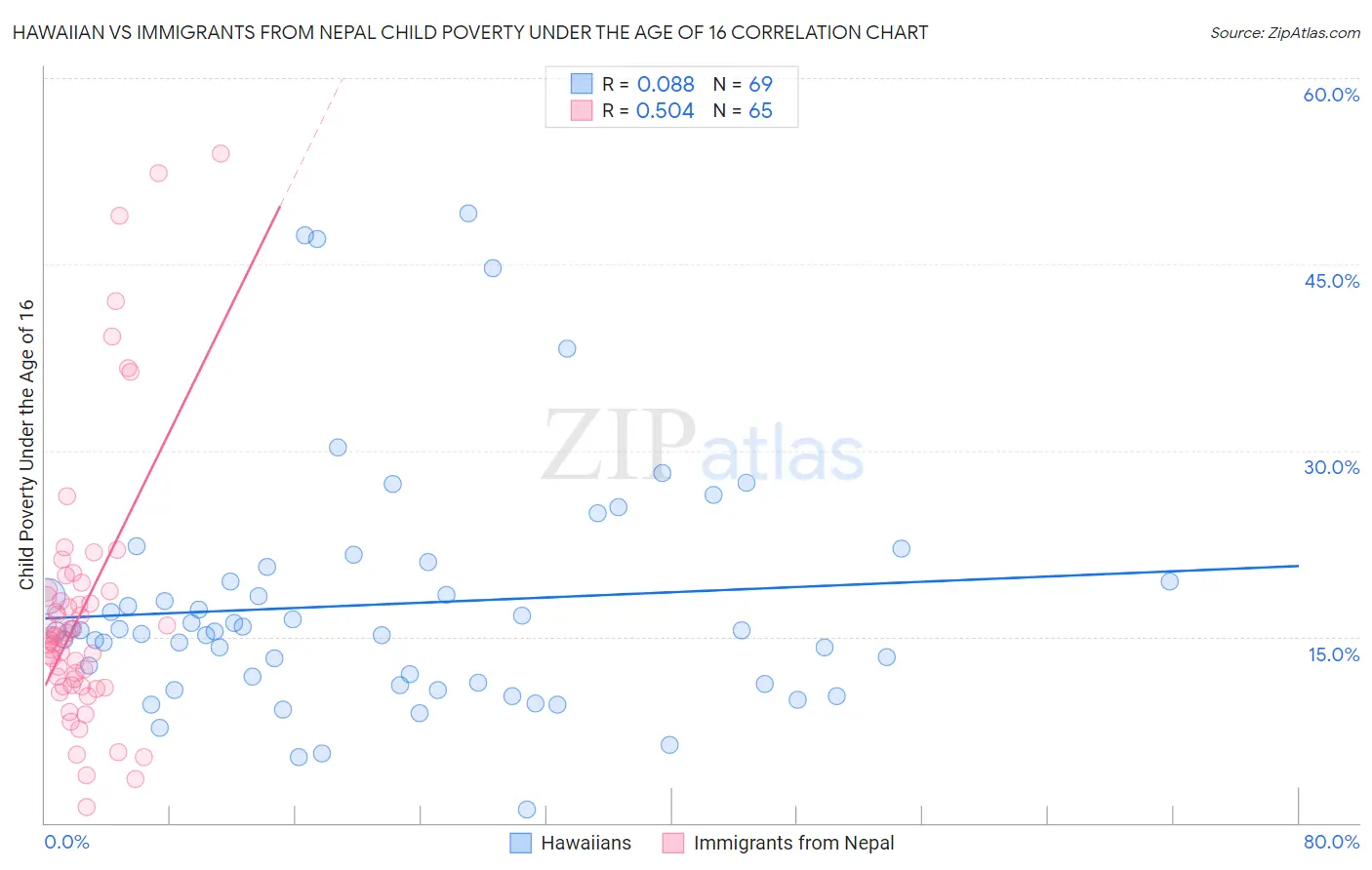 Hawaiian vs Immigrants from Nepal Child Poverty Under the Age of 16