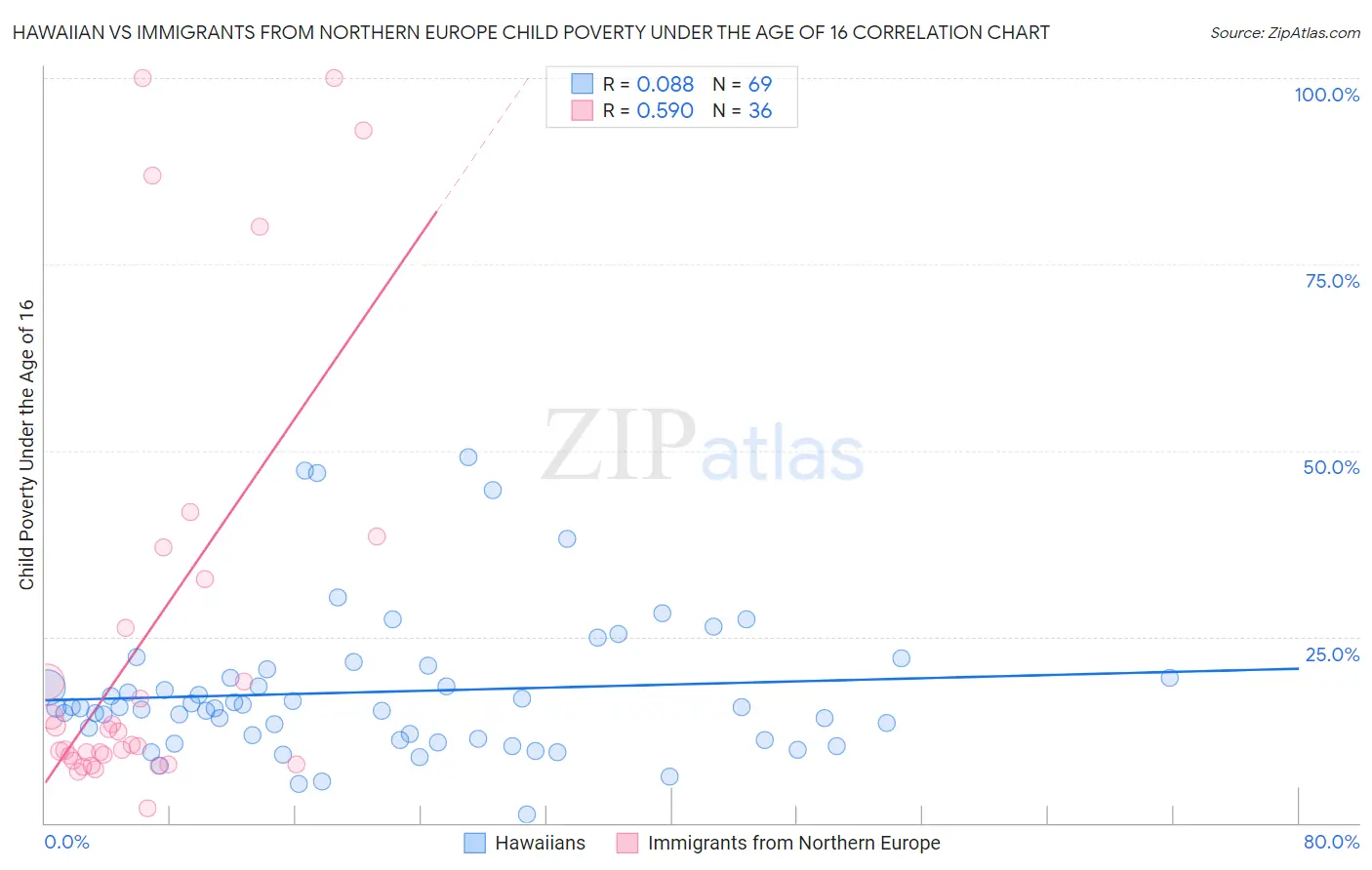 Hawaiian vs Immigrants from Northern Europe Child Poverty Under the Age of 16