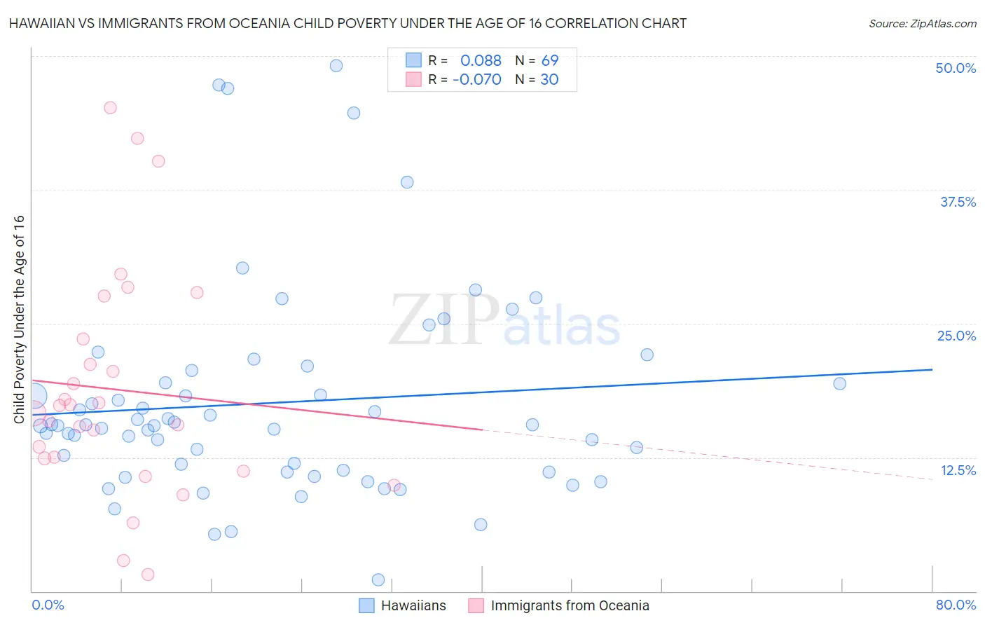 Hawaiian vs Immigrants from Oceania Child Poverty Under the Age of 16