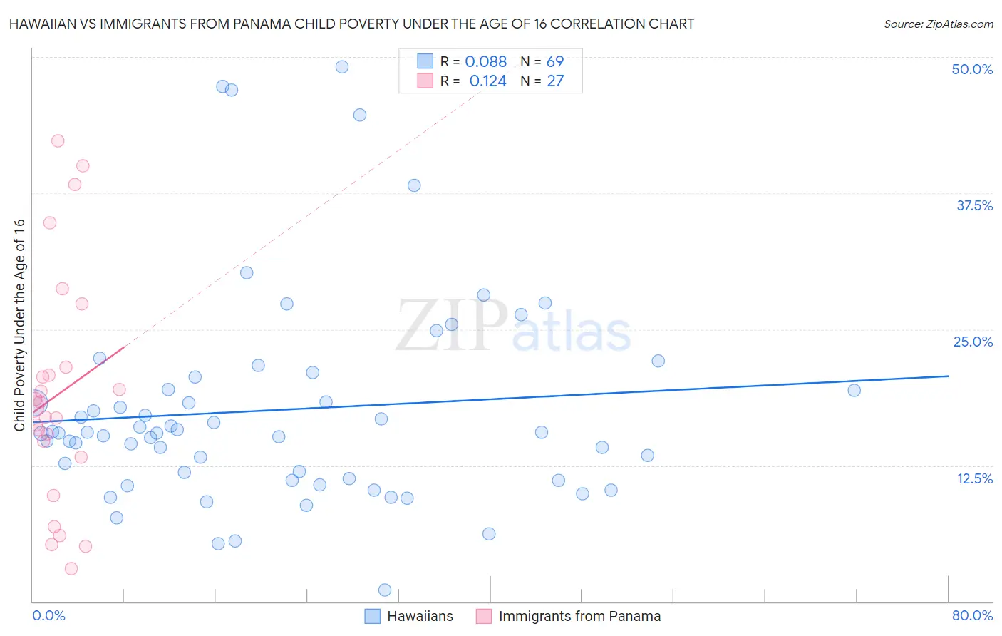 Hawaiian vs Immigrants from Panama Child Poverty Under the Age of 16