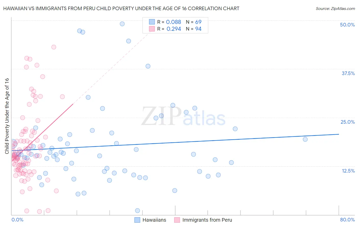 Hawaiian vs Immigrants from Peru Child Poverty Under the Age of 16