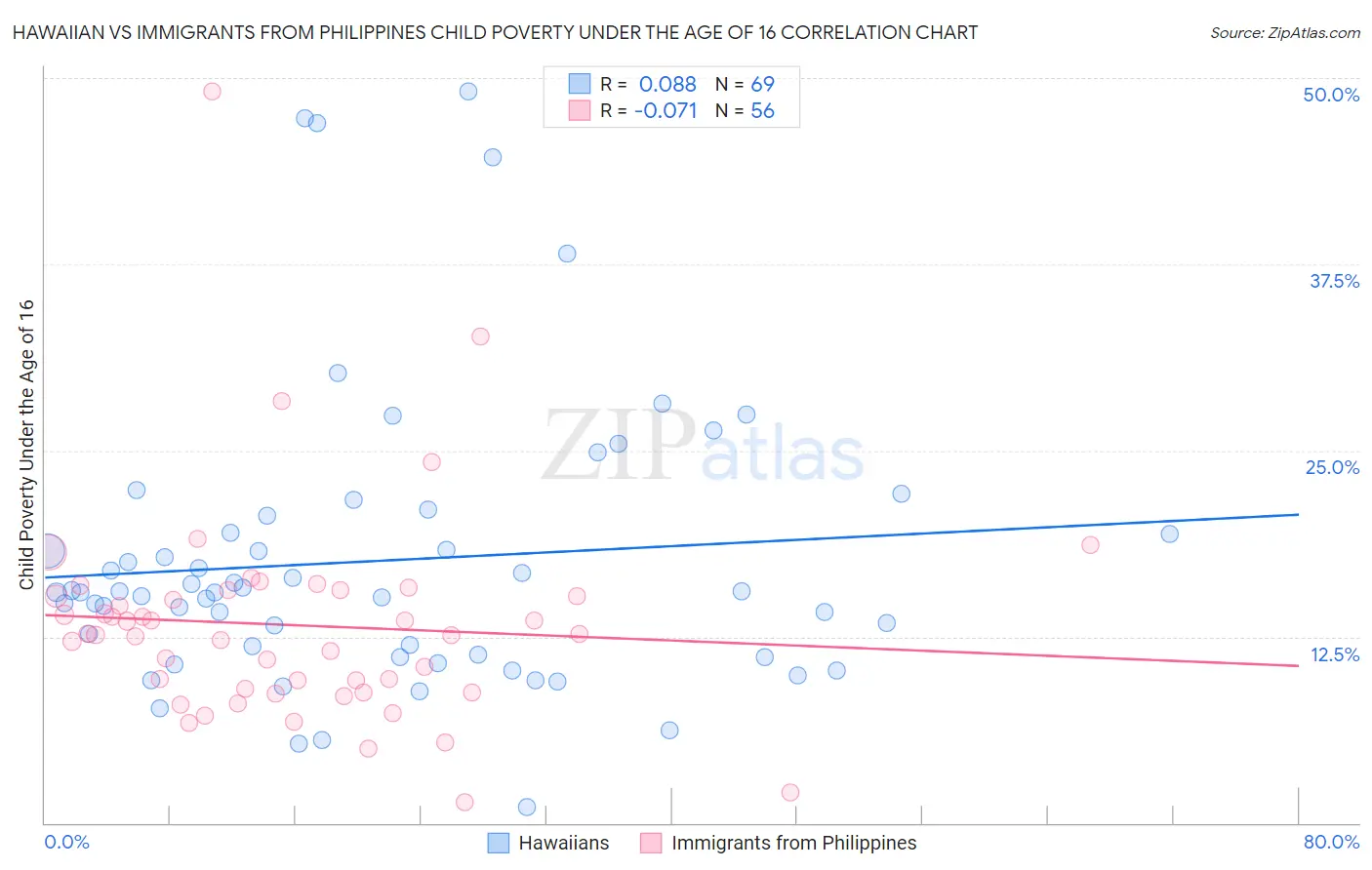 Hawaiian vs Immigrants from Philippines Child Poverty Under the Age of 16