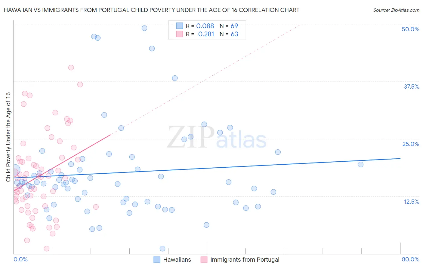 Hawaiian vs Immigrants from Portugal Child Poverty Under the Age of 16