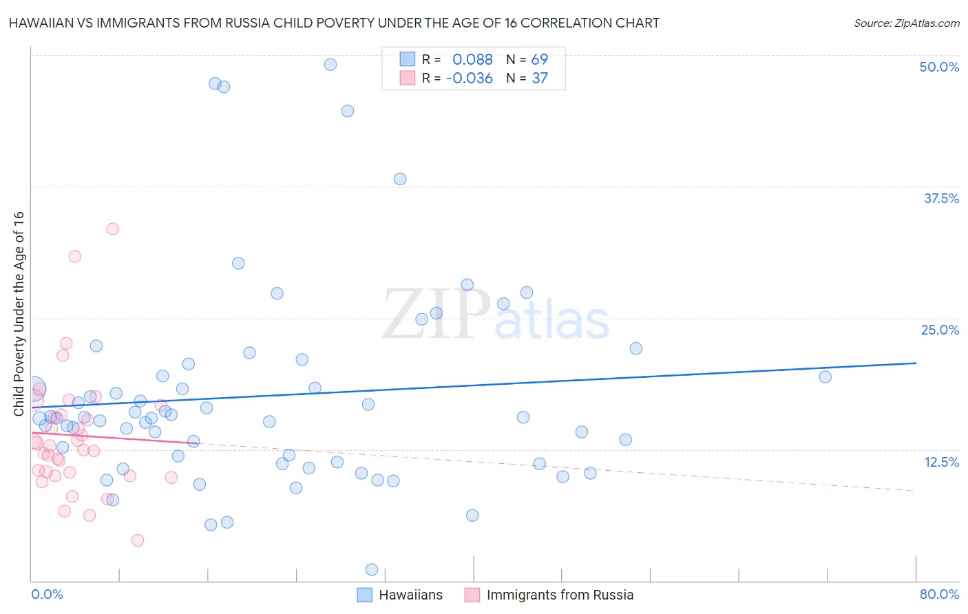 Hawaiian vs Immigrants from Russia Child Poverty Under the Age of 16