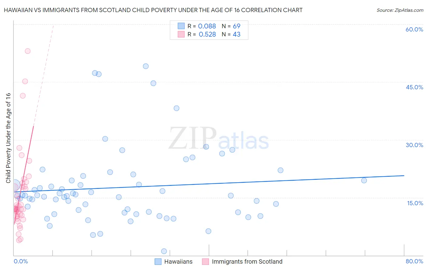 Hawaiian vs Immigrants from Scotland Child Poverty Under the Age of 16
