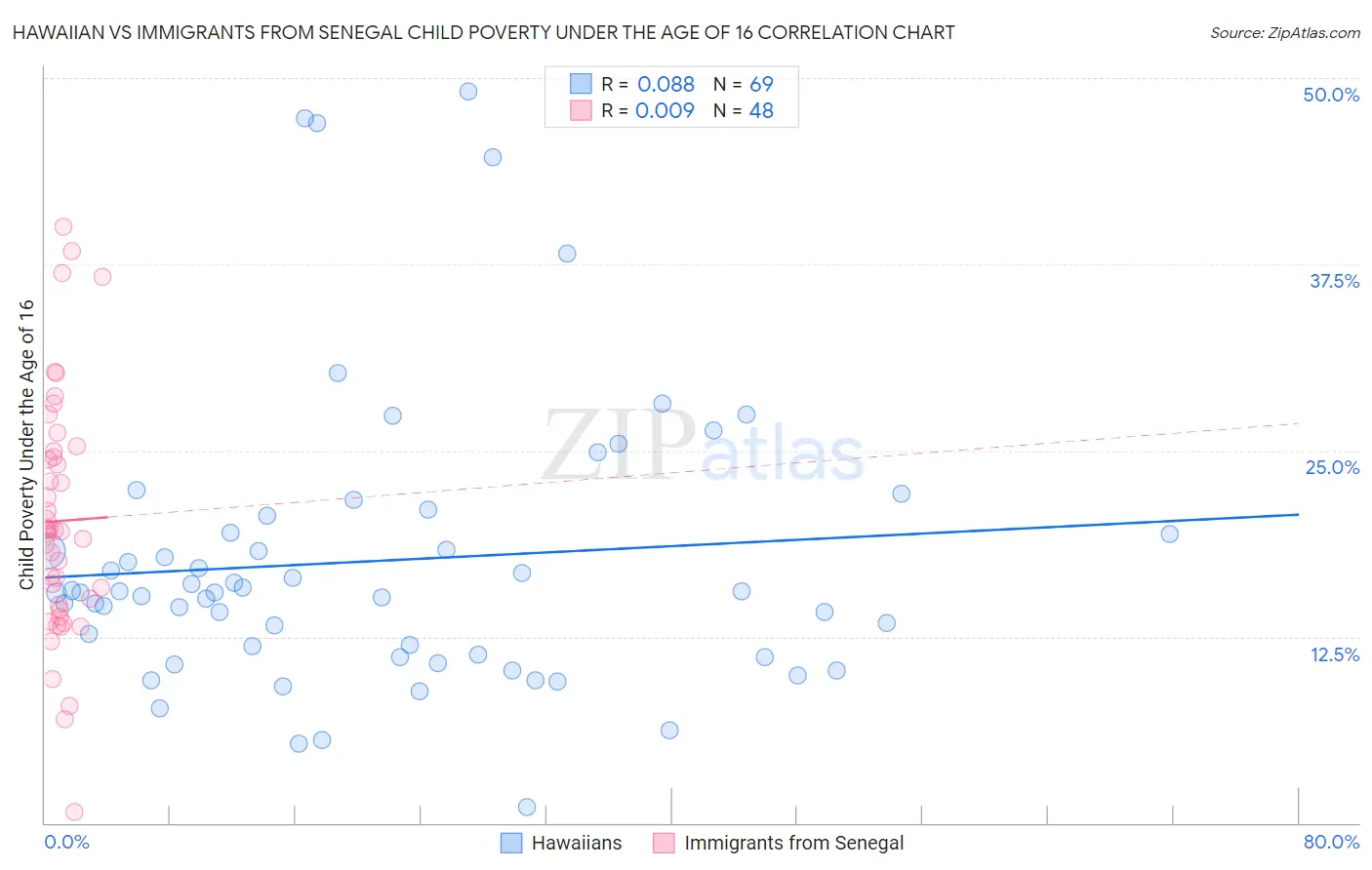 Hawaiian vs Immigrants from Senegal Child Poverty Under the Age of 16