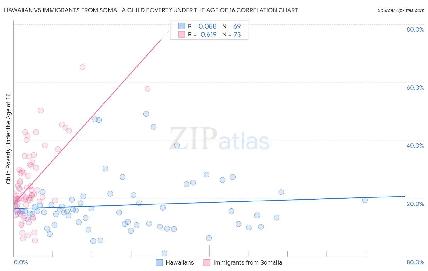 Hawaiian vs Immigrants from Somalia Child Poverty Under the Age of 16