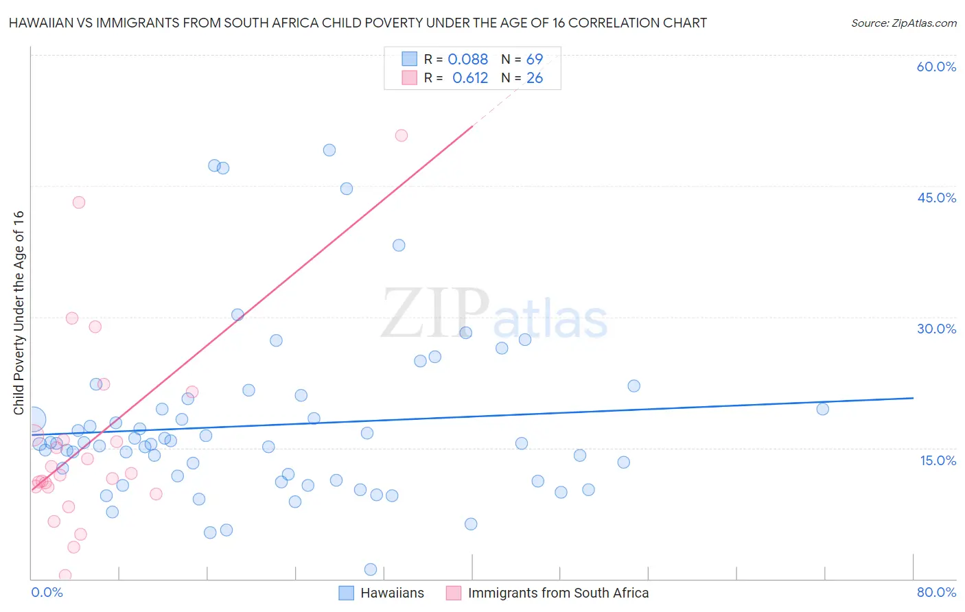 Hawaiian vs Immigrants from South Africa Child Poverty Under the Age of 16