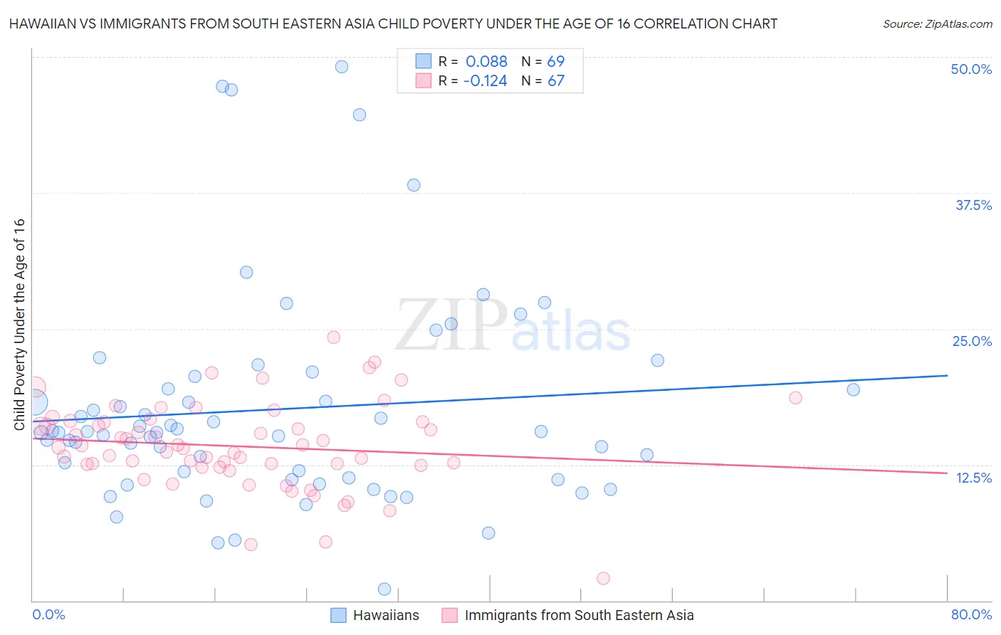 Hawaiian vs Immigrants from South Eastern Asia Child Poverty Under the Age of 16