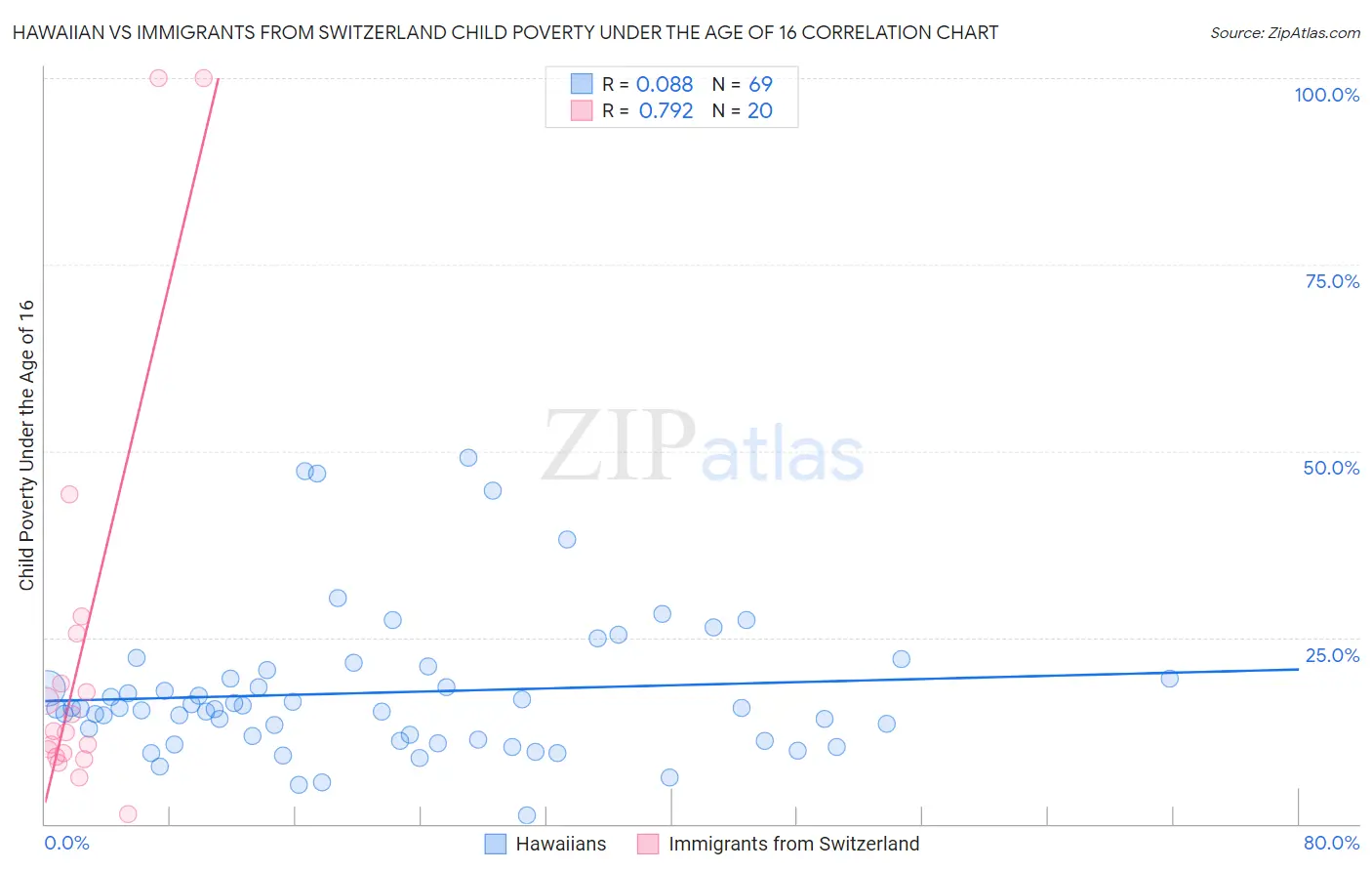 Hawaiian vs Immigrants from Switzerland Child Poverty Under the Age of 16