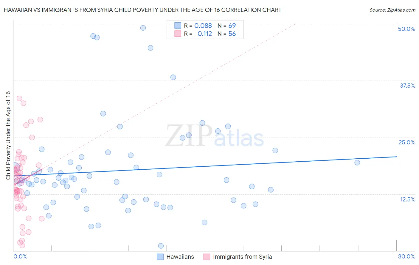 Hawaiian vs Immigrants from Syria Child Poverty Under the Age of 16