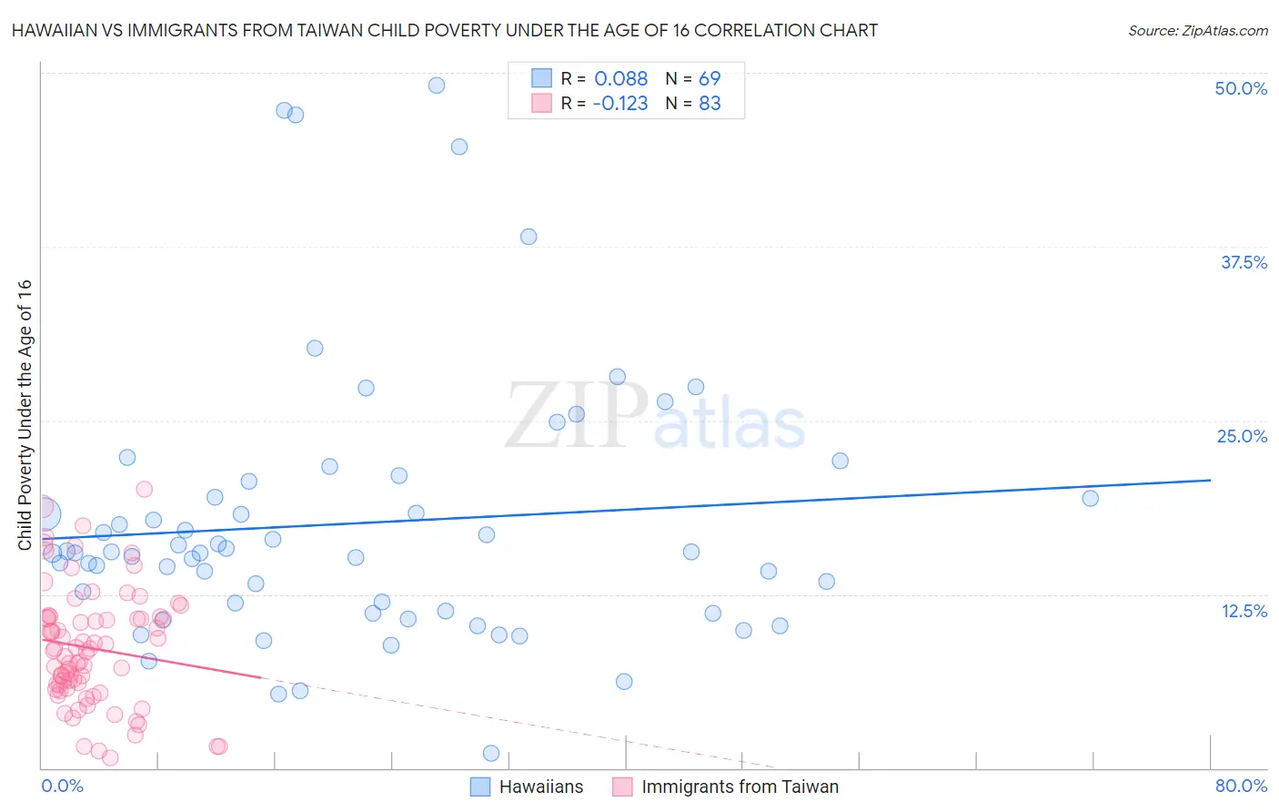 Hawaiian vs Immigrants from Taiwan Child Poverty Under the Age of 16