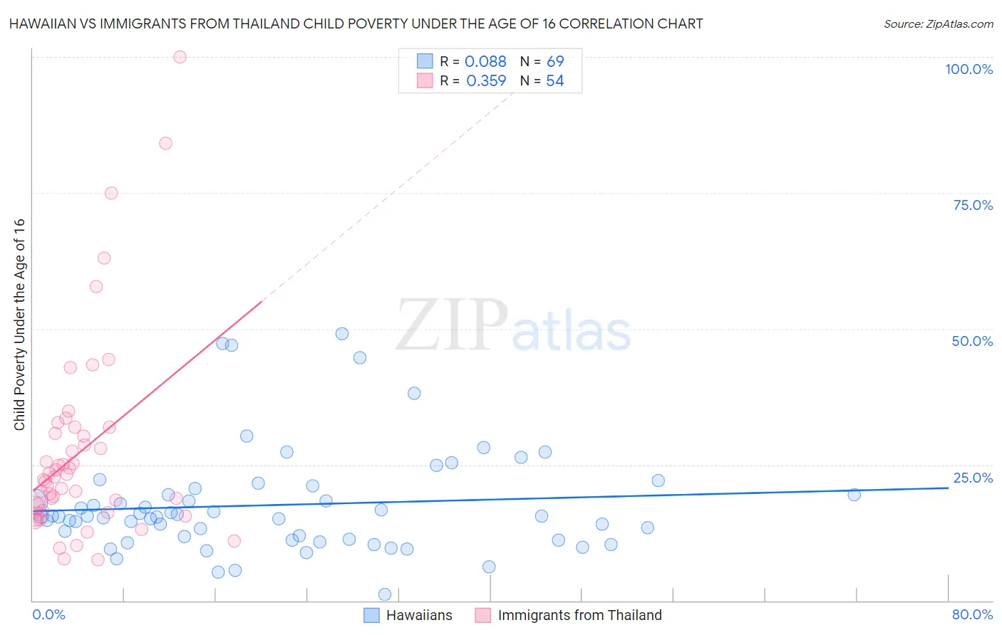 Hawaiian vs Immigrants from Thailand Child Poverty Under the Age of 16