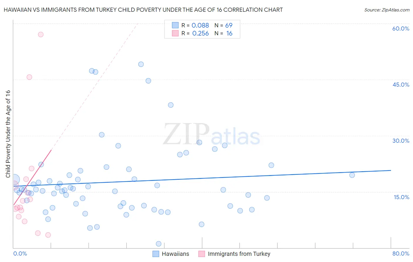 Hawaiian vs Immigrants from Turkey Child Poverty Under the Age of 16