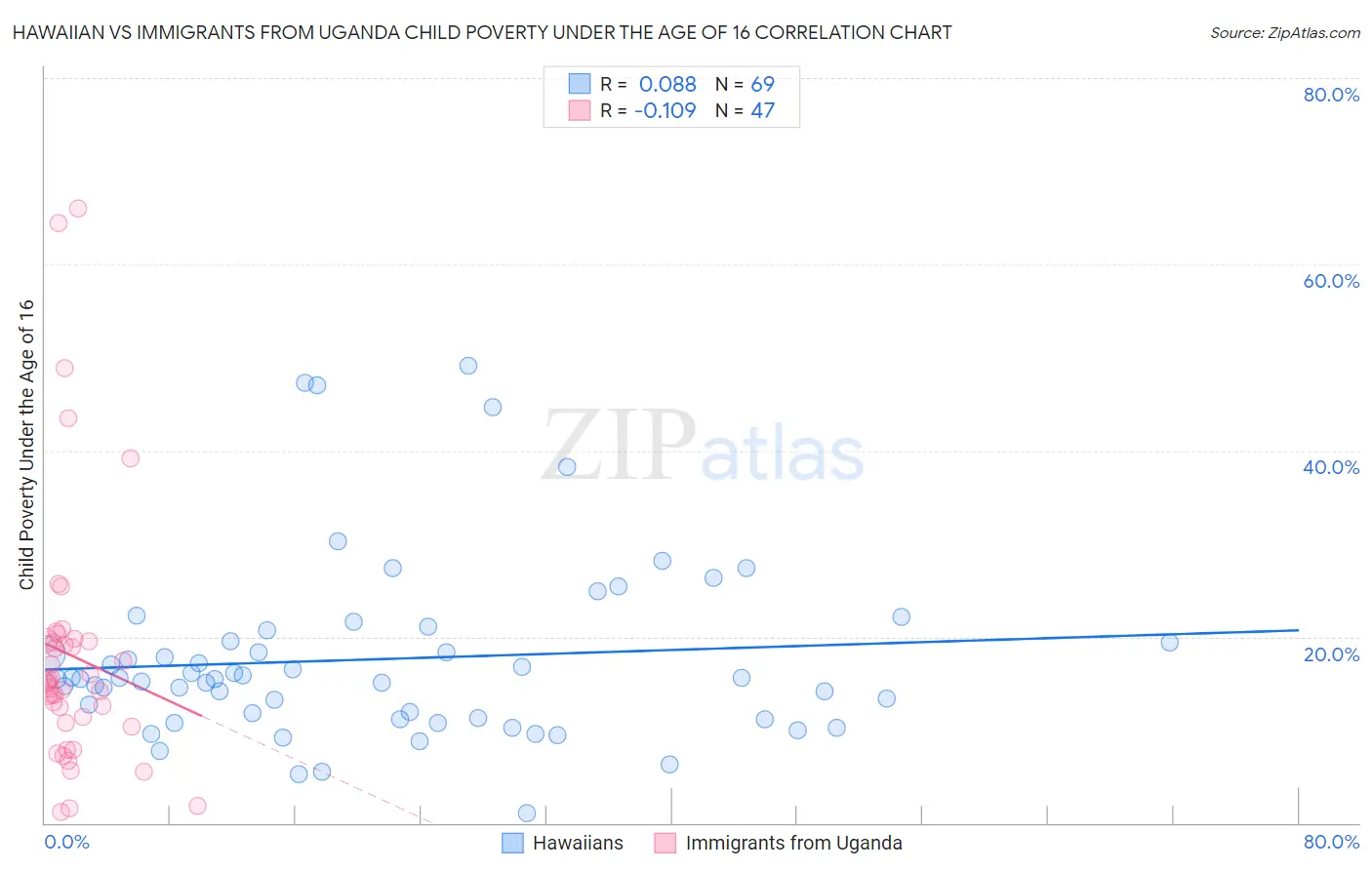 Hawaiian vs Immigrants from Uganda Child Poverty Under the Age of 16