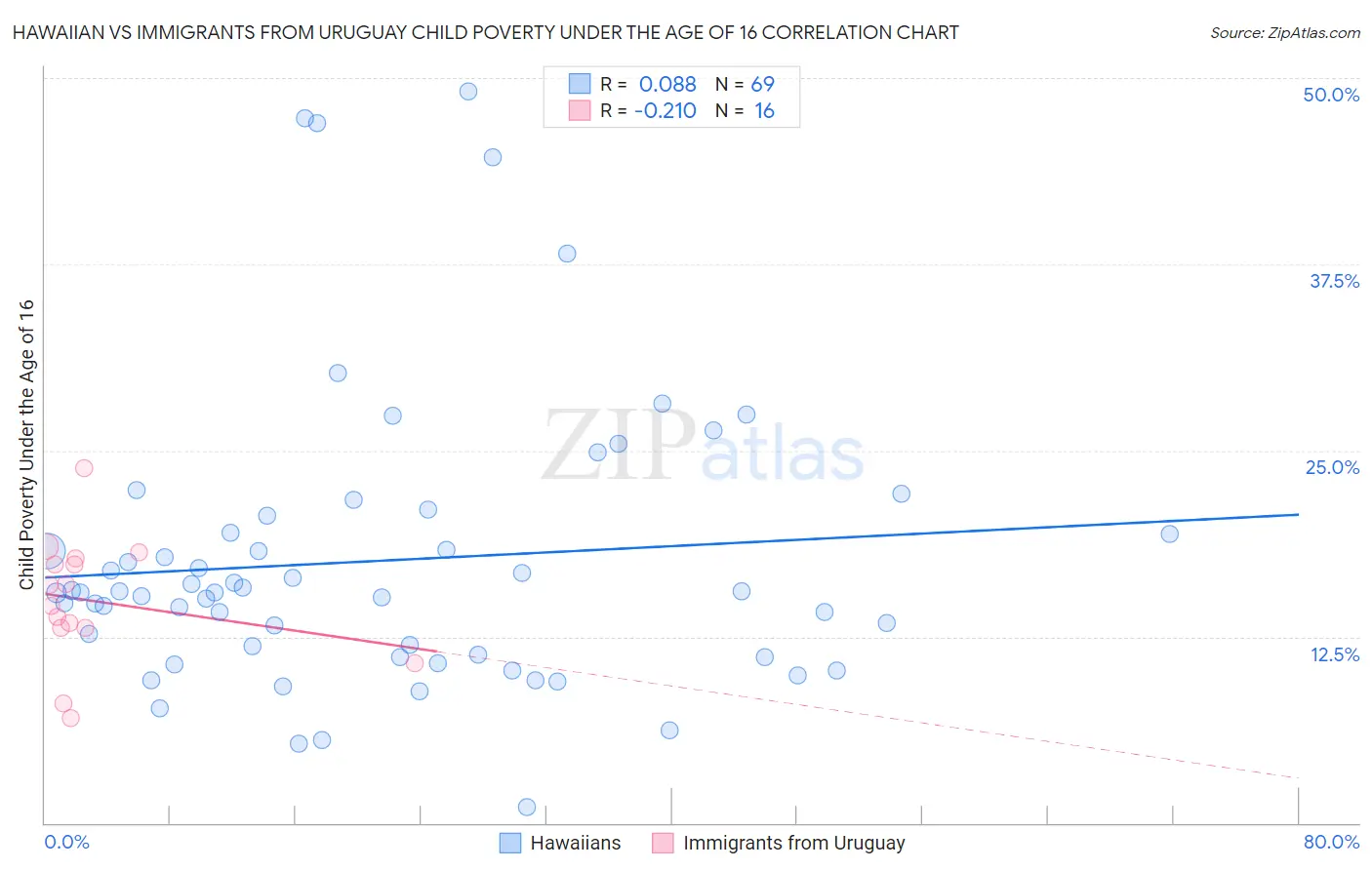 Hawaiian vs Immigrants from Uruguay Child Poverty Under the Age of 16