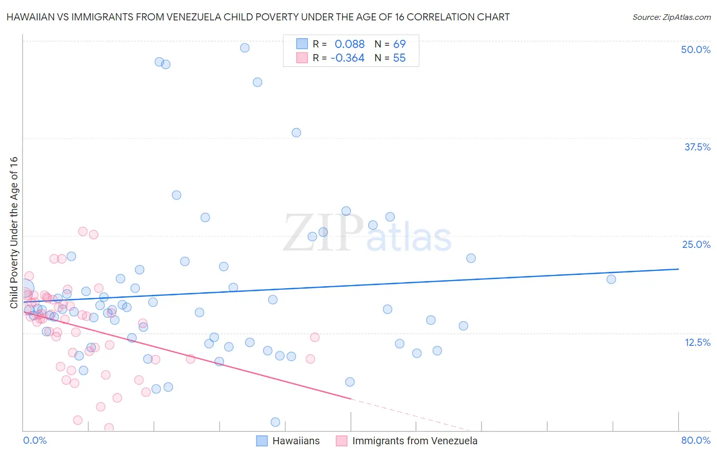 Hawaiian vs Immigrants from Venezuela Child Poverty Under the Age of 16