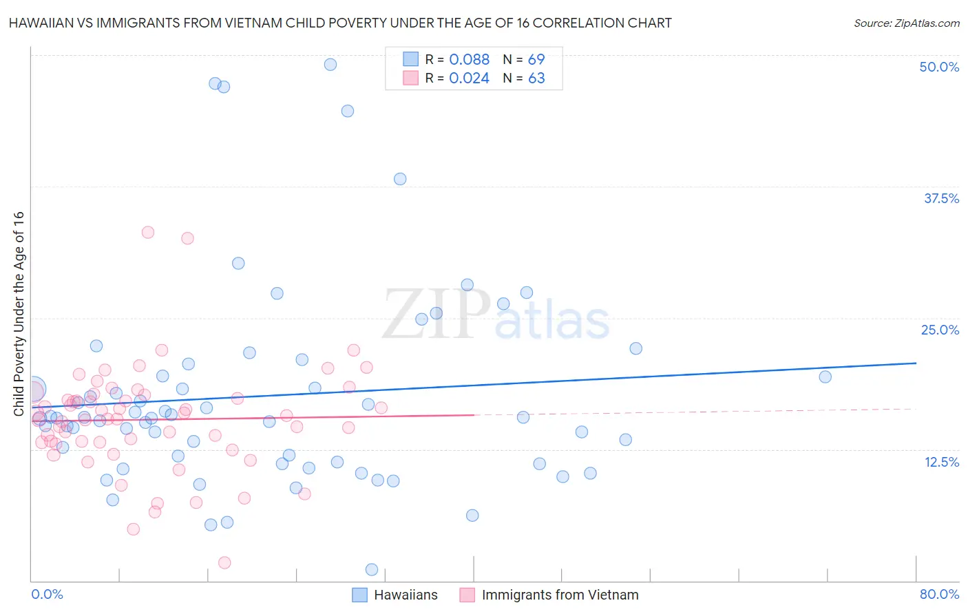 Hawaiian vs Immigrants from Vietnam Child Poverty Under the Age of 16