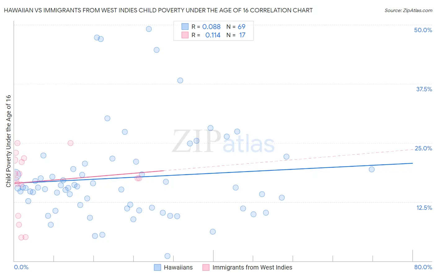 Hawaiian vs Immigrants from West Indies Child Poverty Under the Age of 16