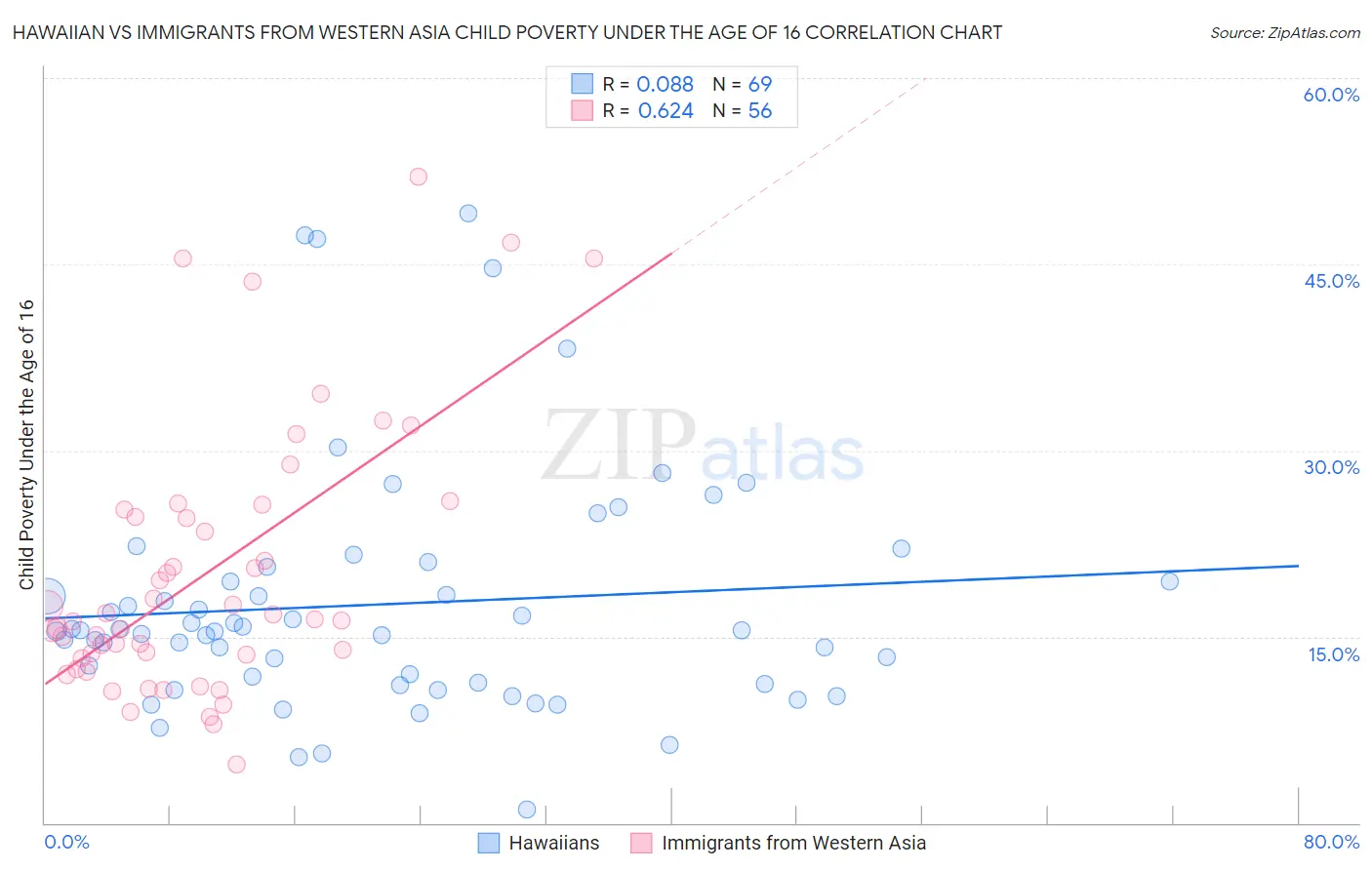 Hawaiian vs Immigrants from Western Asia Child Poverty Under the Age of 16