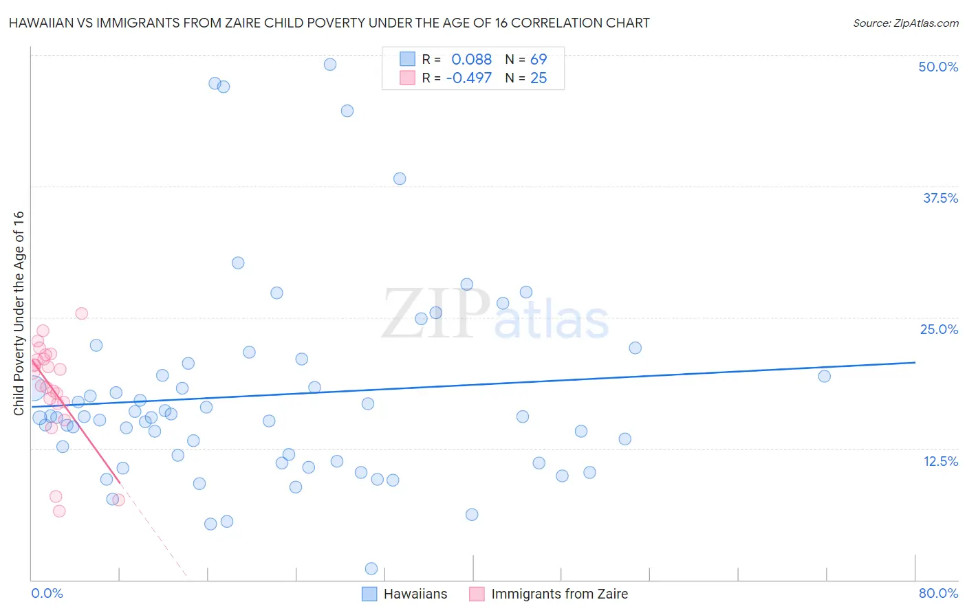 Hawaiian vs Immigrants from Zaire Child Poverty Under the Age of 16