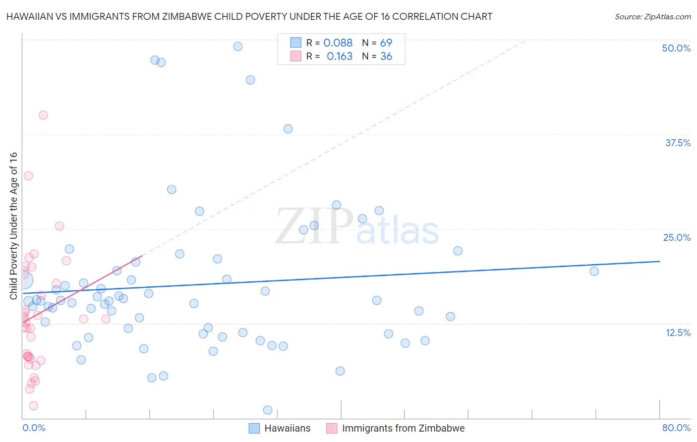 Hawaiian vs Immigrants from Zimbabwe Child Poverty Under the Age of 16
