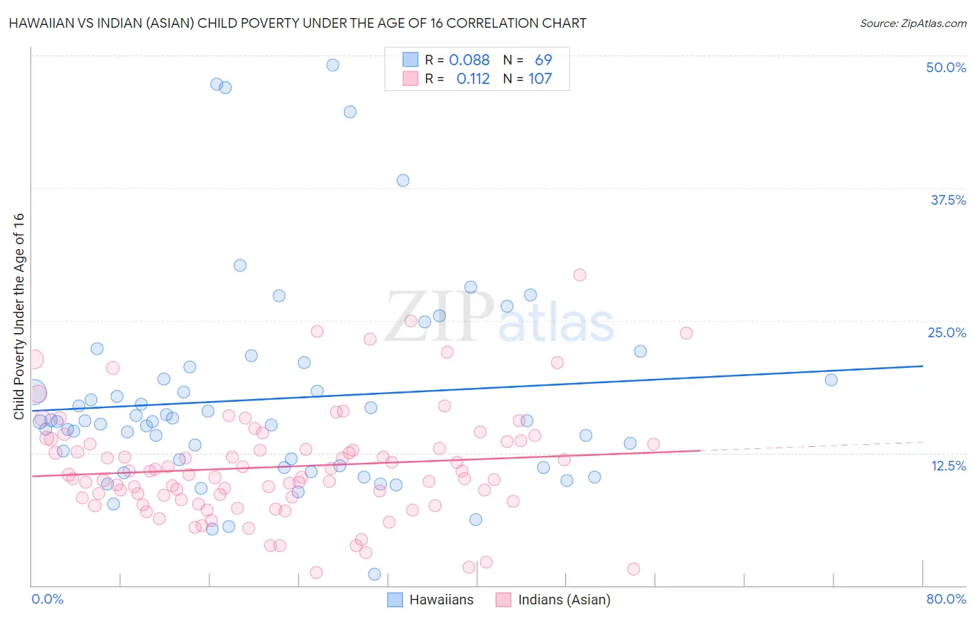 Hawaiian vs Indian (Asian) Child Poverty Under the Age of 16