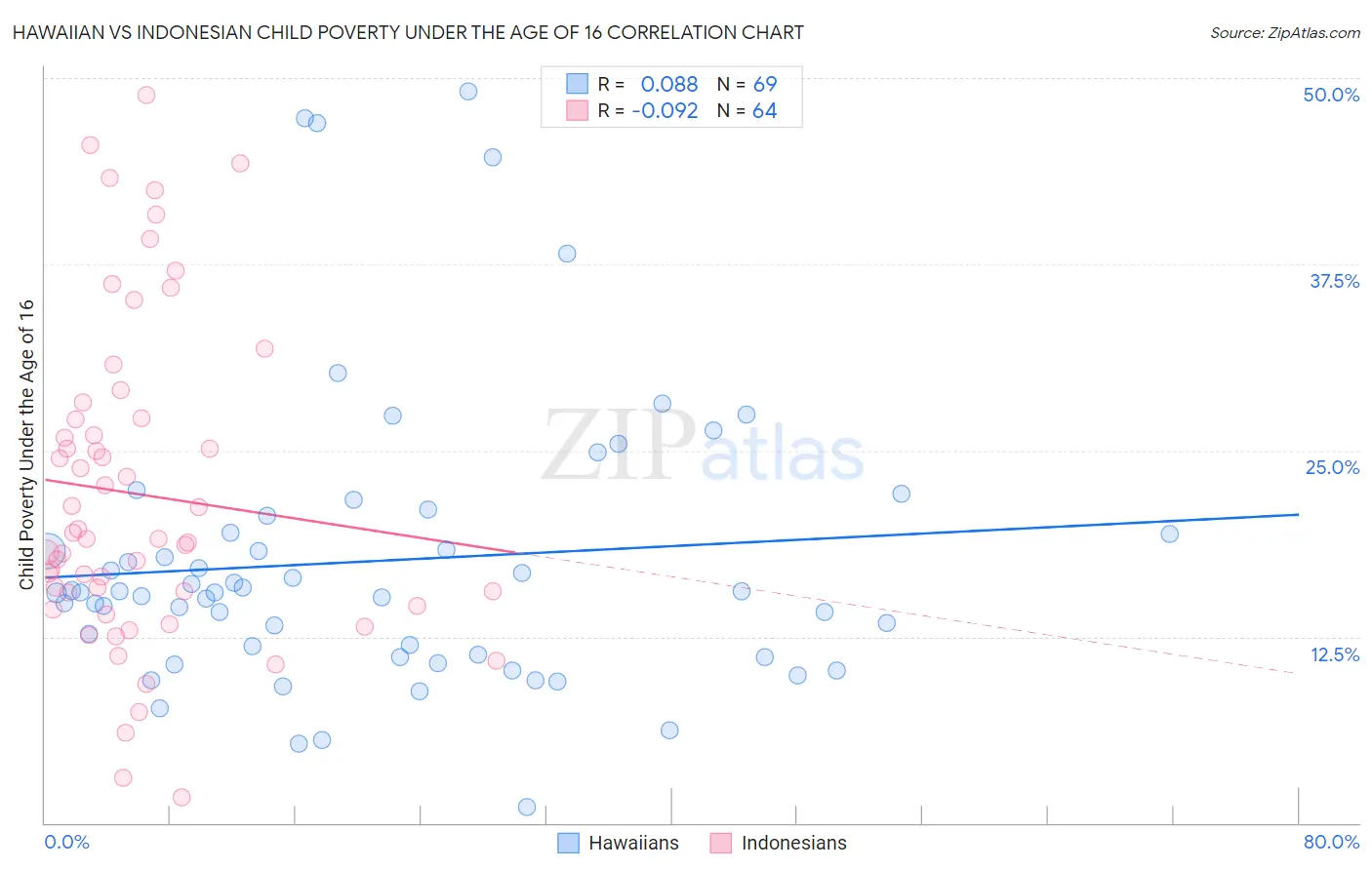 Hawaiian vs Indonesian Child Poverty Under the Age of 16