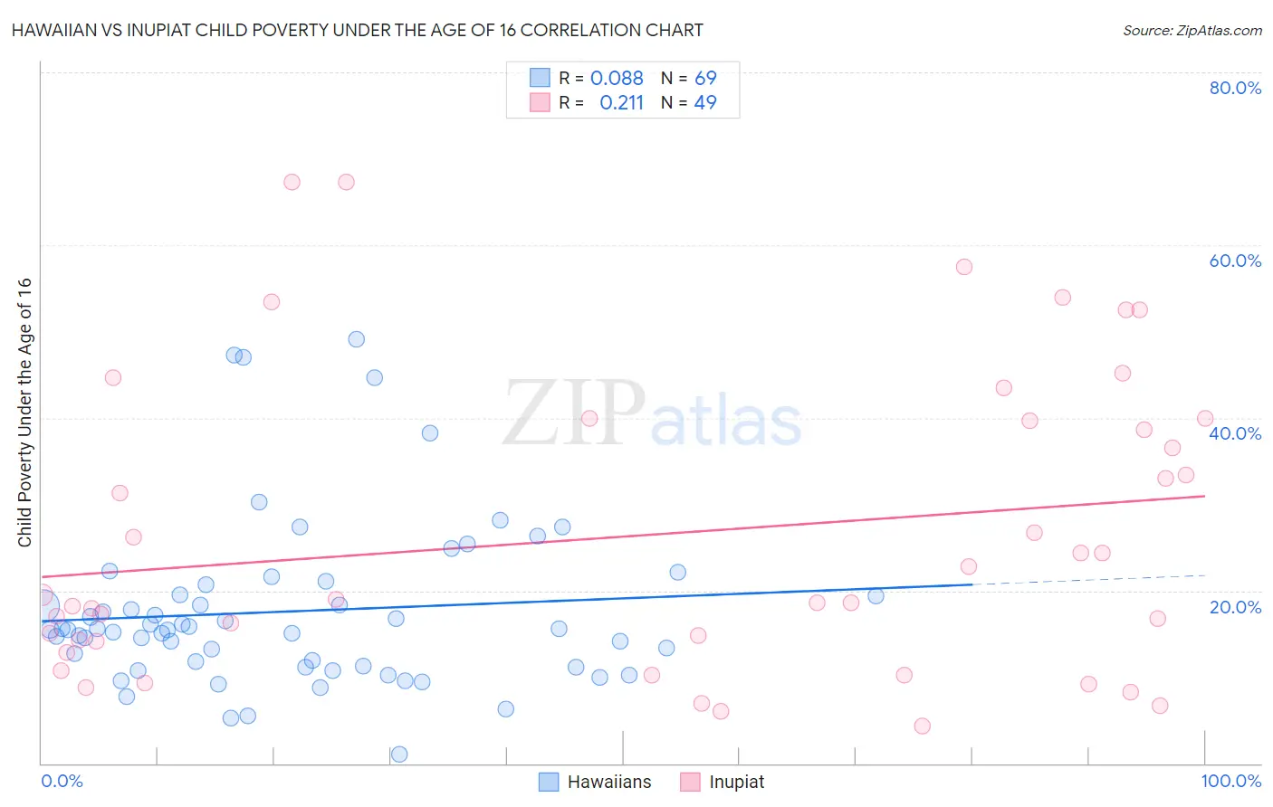 Hawaiian vs Inupiat Child Poverty Under the Age of 16
